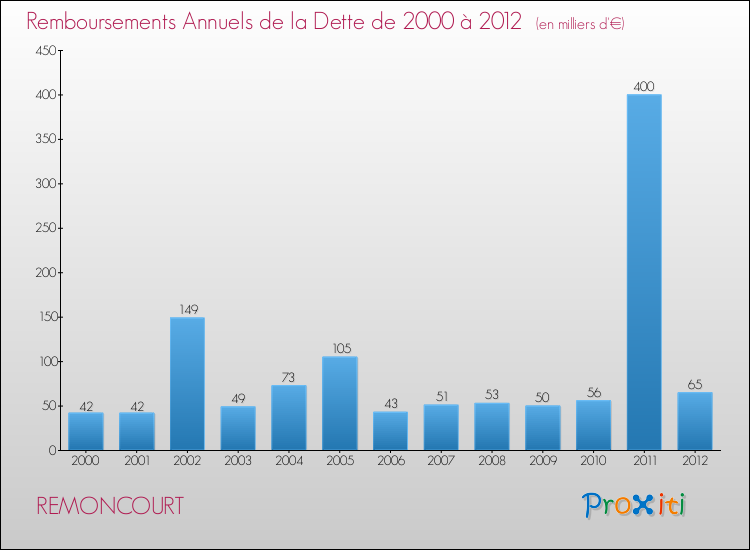 Evolution de l'annuité de la dette pour la commune de REMONCOURT de 2000 à 2012 Annuités de la dette pour REMONCOURT de 2000 à 2012