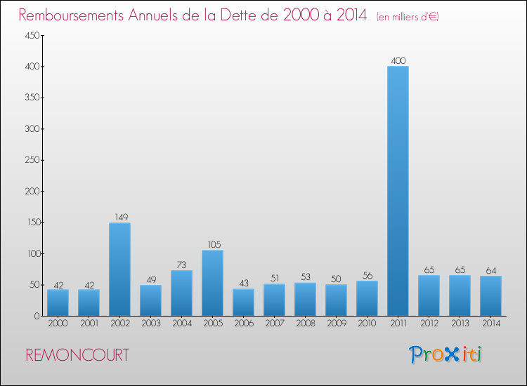 Evolution de l'annuité de la dette pour la commune de REMONCOURT de 2000 à 2014 Annuités de la dette pour REMONCOURT de 2000 à 2014