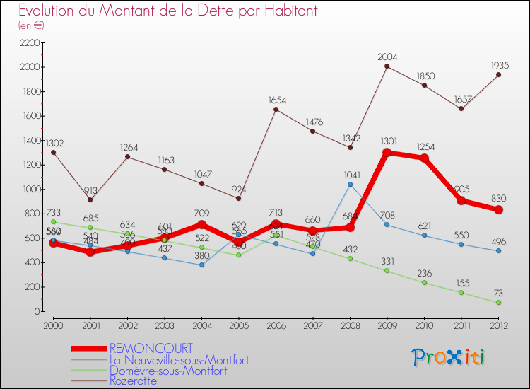 Evolution de la dette par habitant pour la commune de REMONCOURT et les communes proches de 2000 à 2012 Comparaison de la dette par habitant pour REMONCOURT et les communes voisines de 2000 à 2012