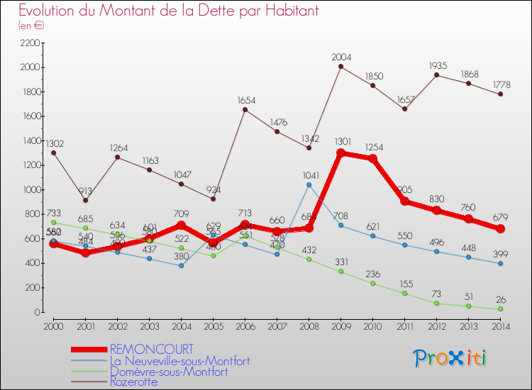 Evolution de la dette par habitant pour la commune de REMONCOURT et les communes proches de 2000 à 2014 Comparaison de la dette par habitant pour REMONCOURT et les communes voisines de 2000 à 2014
