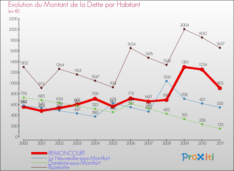 Evolution de la dette par habitant pour la commune de REMONCOURT et les communes proches Comparaison de la dette par habitant pour REMONCOURT et les communes voisines