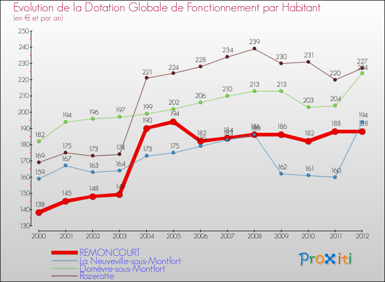 Evolution et montant de la dotation globale de fonctionnement par Habitant pour REMONCOURT et les communes proches Comparaison des dotations globales de fonctionnement par habitant pour REMONCOURT et les communes voisines