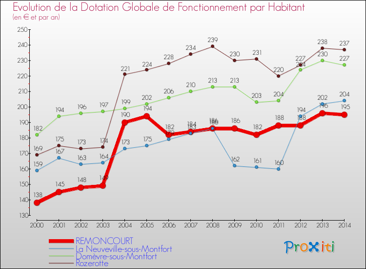 Evolution et montant de la dotation globale de fonctionnement par Habitant pour REMONCOURT et les communes proches de 2000 à 2014. Comparaison des dotations globales de fonctionnement par habitant pour REMONCOURT et les communes voisines de 2000 à 2014.