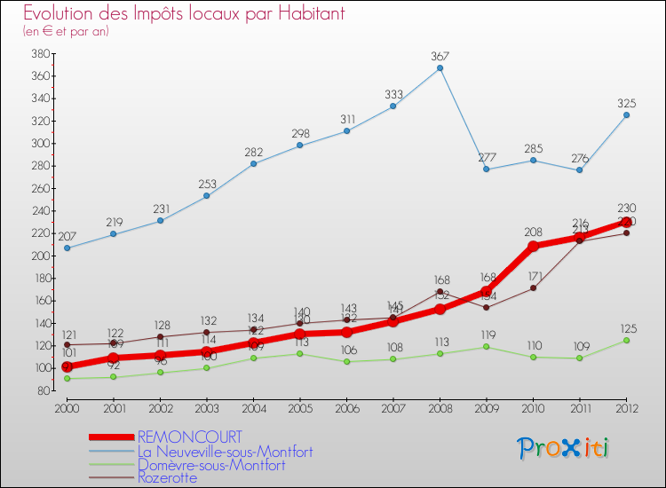 Evolution et montant des impôts locaux par Habitant pour REMONCOURT et les communes proches Comparaison des impôts locaux par habitant pour REMONCOURT et les communes voisines