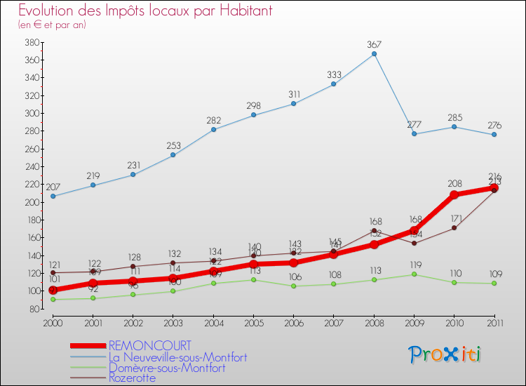 Evolution et montant des impôts locaux par Habitant pour REMONCOURT et les communes proches Comparaison des impôts locaux par habitant pour REMONCOURT et les communes voisines