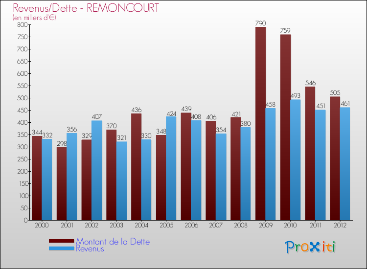 Evolution comparée de la dette et des revenus pour la commune de REMONCOURT de 2000 à 2012 Comparaison de la dette et des revenus pour REMONCOURT de 2000 à 2012