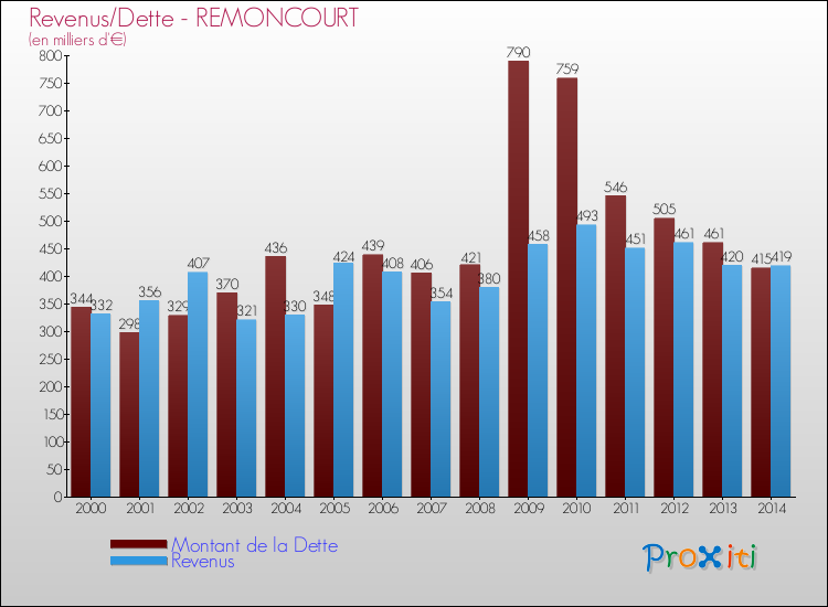 Evolution comparée de la dette et des revenus pour la commune de REMONCOURT de 2000 à 2014 Comparaison de la dette et des revenus pour REMONCOURT de 2000 à 2014