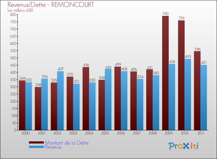 Evolution comparée de la dette et des revenus pour la commune de REMONCOURT de 2000 à 2011 Comparaison de la dette et des revenus pour REMONCOURT de 2000 à 2011