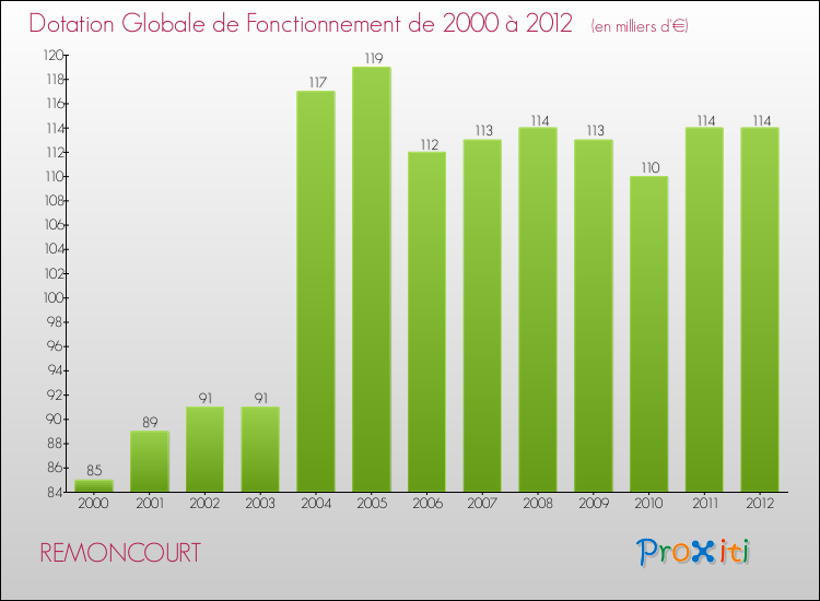 Evolution du montant de la Dotation Globale de Fonctionnement pour la commune de REMONCOURT de 2000 à 2012 Evolution du montant de la Dotation Globale de Fonctionnement pour REMONCOURT de 2000 à 2012