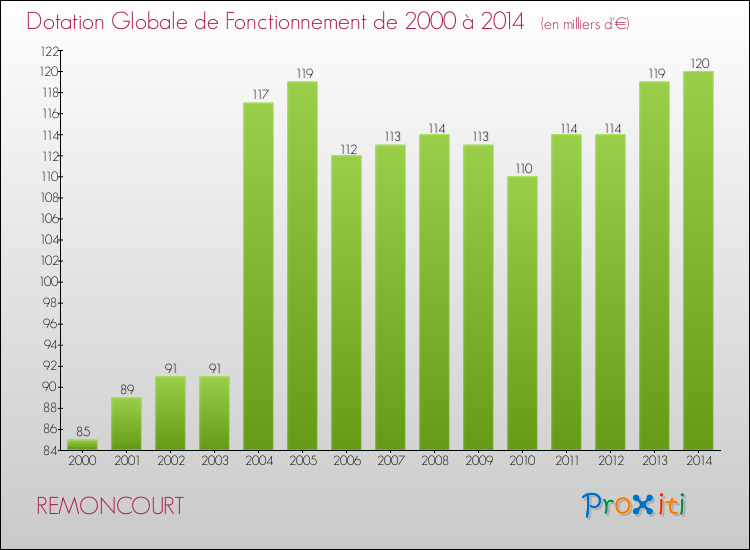 Evolution du montant de la Dotation Globale de Fonctionnement pour la commune de REMONCOURT de 2000 à 2014 Evolution du montant de la Dotation Globale de Fonctionnement pour REMONCOURT de 2000 à 2014