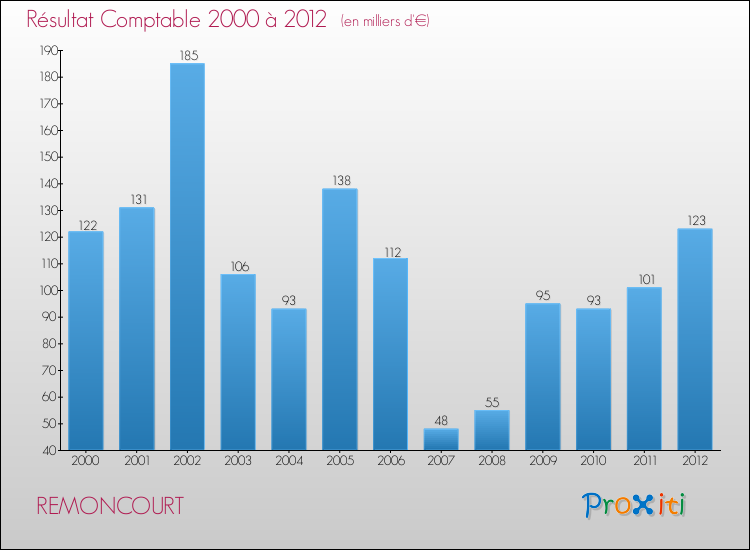 Evolution du résultat comptable pour la commune de REMONCOURT de 2000 à 2012 Evolution du résultat comptable pour REMONCOURT de 2000 à 2012