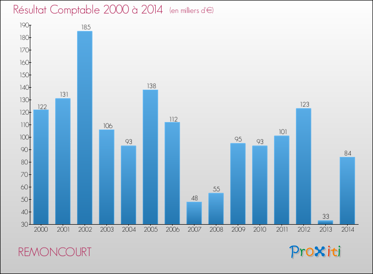 Evolution du résultat comptable pour la commune de REMONCOURT de 2000 à 2014 Evolution du résultat comptable pour REMONCOURT de 2000 à 2014