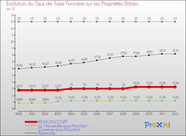 Evolution du taux de la taxe foncière sur le bati pour REMONCOURT et les communes proches de 2000 à 2012 Comparaison des taux de taxe foncière sur le bati pour REMONCOURT et les communes voisines de 2000 à 2012