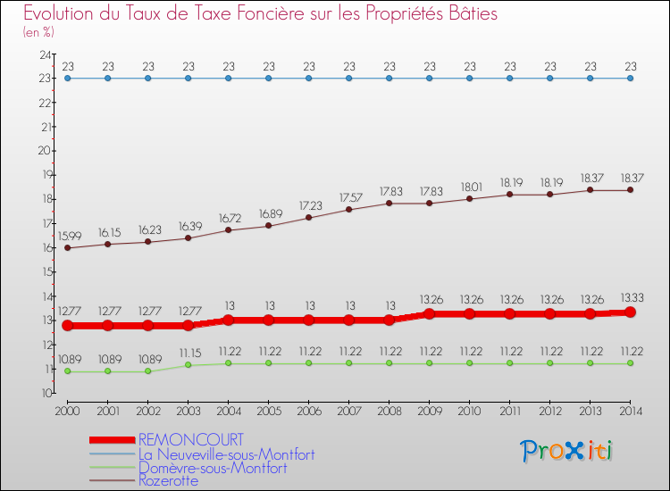 Evolution du taux de la taxe foncière sur le bati pour REMONCOURT et les communes proches de 2000 à 2014 Comparaison des taux de taxe foncière sur le bati pour REMONCOURT et les communes voisines de 2000 à 2014