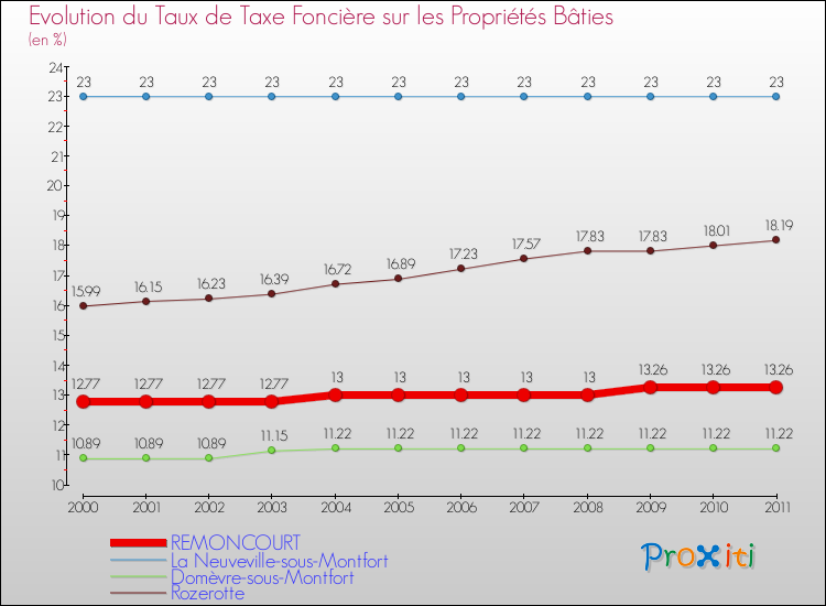 Evolution du taux de la taxe foncière sur le bati pour REMONCOURT et les communes proches Comparaison des taux de taxe foncière sur le bati pour REMONCOURT et les communes voisines