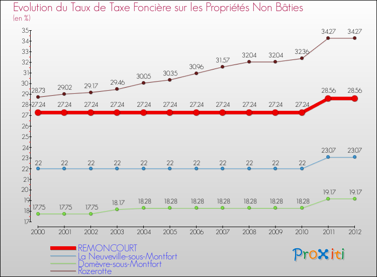 Evolution du taux de la taxe foncière sur les immeubles et terrains non batis pour REMONCOURT et les communes proches de 2000 à 2012 Comparaison des taux de la taxe foncière sur les immeubles et terrains non batis pour REMONCOURT et les communes voisines de 2000 à 2012