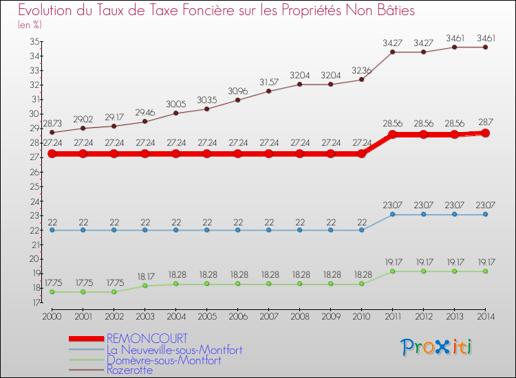 Evolution du taux de la taxe foncière sur les immeubles et terrains non batis pour REMONCOURT et les communes proches de 2000 à 2014 Comparaison des taux de la taxe foncière sur les immeubles et terrains non batis pour REMONCOURT et les communes voisines de 2000 à 2014