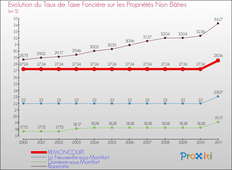 Evolution du taux de la taxe foncière sur les immeubles et terrains non batis pour REMONCOURT et les communes proches Comparaison des taux de la taxe foncière sur les immeubles et terrains non batis pour REMONCOURT et les communes voisines