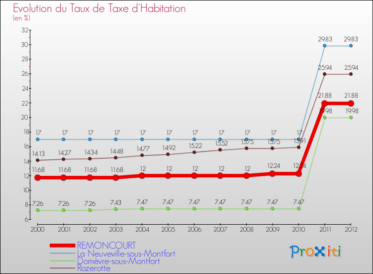Evolution du taux de la taxe d'habitation pour REMONCOURT et les communes proches Comparaison des taux de la taxe d'habitation pour REMONCOURT et les communes voisines