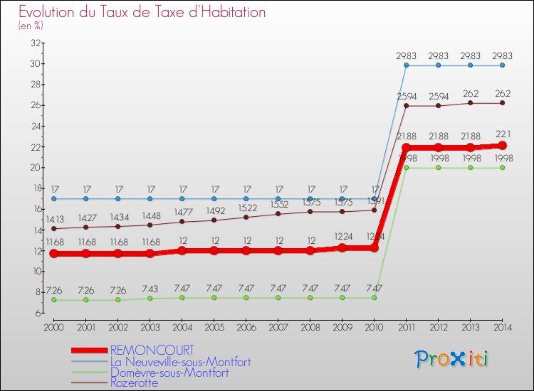 Evolution du taux de la taxe d'habitation pour REMONCOURT et les communes proches de 2000 à 2014 Comparaison des taux de la taxe d'habitation pour REMONCOURT et les communes voisines de 2000 à 2014