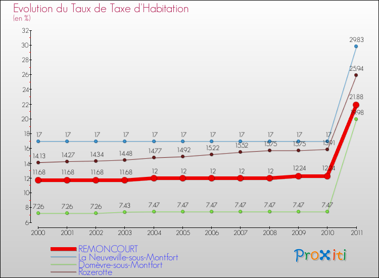 Evolution du taux de la taxe d'habitation pour REMONCOURT et les communes proches Comparaison des taux de la taxe d'habitation pour REMONCOURT et les communes voisines