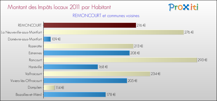 Montant des impôts locaux par Habitant pour REMONCOURT et les communes proches Comparaison des impôts locaux par habitant pour REMONCOURT et les communes voisines