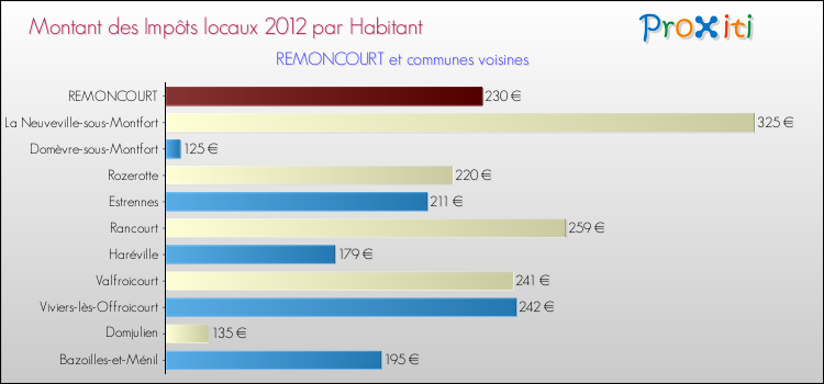 Montant des impôts locaux par Habitant pour REMONCOURT et les communes proches Comparaison des impôts locaux par habitant pour REMONCOURT et les communes voisines