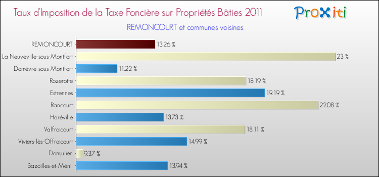 Taux d'imposition de la taxe foncière sur le bati 2011 pour REMONCOURT et les communes proches Comparaison des taux d'imposition de la taxe foncière sur le bati 2011 pour REMONCOURT et les communes voisines