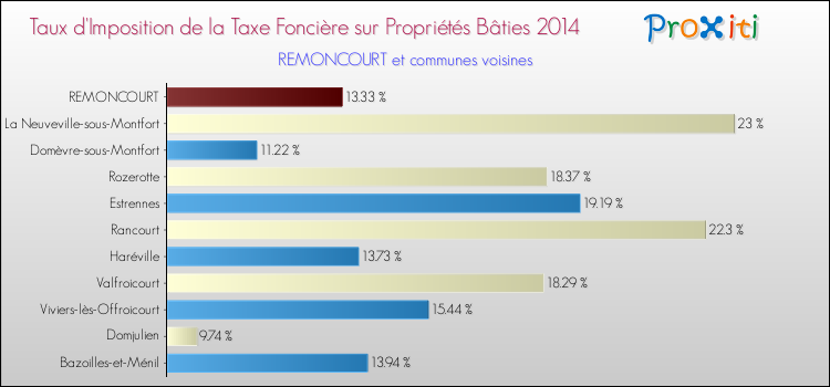 Taux d'imposition de la taxe foncière sur le bati 2014 pour REMONCOURT et les communes proches Comparaison des taux d'imposition de la taxe foncière sur le bati 2014 pour REMONCOURT et les communes voisines