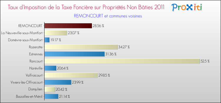 Taux d'imposition de la taxe foncière sur les immeubles et terrains non batis 2011 pour REMONCOURT et les communes proches Comparaison des taux d'imposition de la taxe foncière sur les immeubles et terrains non batis 2011 pour REMONCOURT et les communes voisines