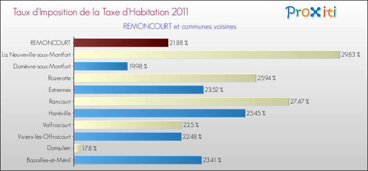 Taux d'imposition de la taxe d'habitation 2011 pour REMONCOURT et les communes proches Comparaison des taux d'imposition de la taxe d'habitation 2011 pour REMONCOURT et les communes voisines