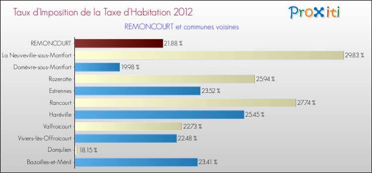Taux d'imposition de la taxe d'habitation 2012 pour REMONCOURT et les communes proches Comparaison des taux d'imposition de la taxe d'habitation 2012 pour REMONCOURT et les communes voisines