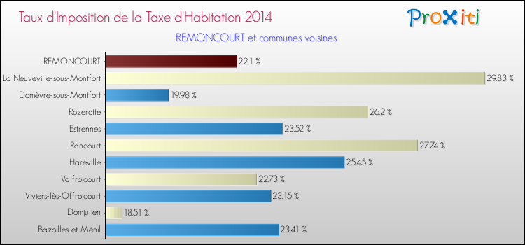 Taux d'imposition de la taxe d'habitation 2014 pour REMONCOURT et les communes proches Comparaison des taux d'imposition de la taxe d'habitation 2014 pour REMONCOURT et les communes voisines