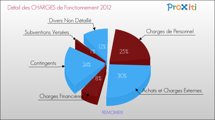 Décomposition des Charges de Fonctionnement 2012 de la commune de REMOMEIX Charges de Fonctionnement 2012 pour la commune de REMOMEIX