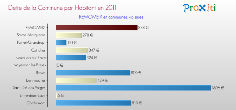 Dette par habitant de la commune en 2011 pour REMOMEIX et les communes proches Comparaison de la dette par habitant de la commune en 2011 pour REMOMEIX et les communes voisines