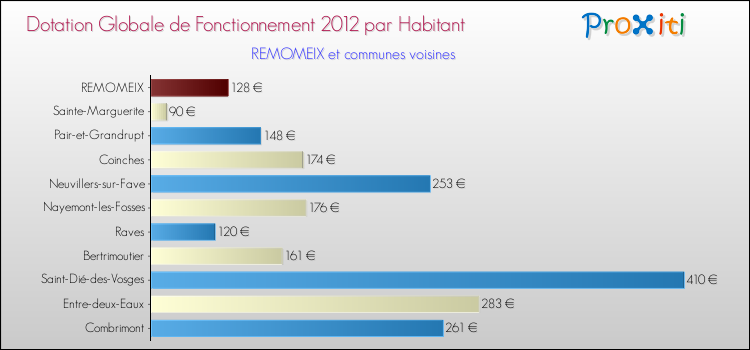 Montant des dotations globales de fonctionnement DGF par Habitant pour REMOMEIX et les communes proches Comparaison des des dotations globales de fonctionnement DGF par habitant pour REMOMEIX et les communes voisines