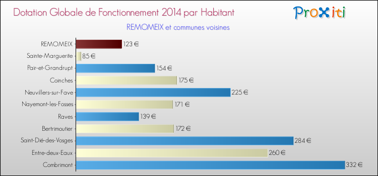 Montant des dotations globales de fonctionnement DGF par Habitant pour REMOMEIX et les communes proches en 2014. Comparaison des des dotations globales de fonctionnement DGF par habitant pour REMOMEIX et les communes voisines en 2014.