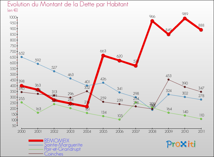 Evolution de la dette par habitant pour la commune de REMOMEIX et les communes proches Comparaison de la dette par habitant pour REMOMEIX et les communes voisines