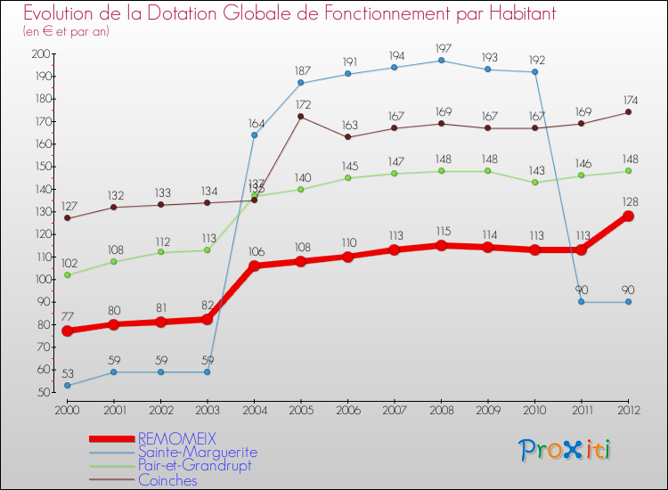 Evolution et montant de la dotation globale de fonctionnement par Habitant pour REMOMEIX et les communes proches Comparaison des dotations globales de fonctionnement par habitant pour REMOMEIX et les communes voisines