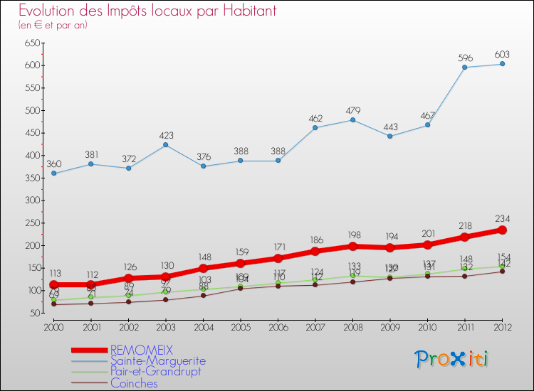Evolution et montant des impôts locaux par Habitant pour REMOMEIX et les communes proches Comparaison des impôts locaux par habitant pour REMOMEIX et les communes voisines