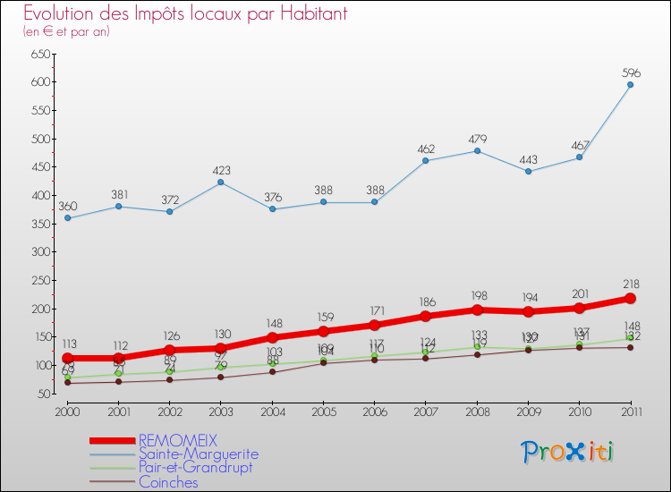 Evolution et montant des impôts locaux par Habitant pour REMOMEIX et les communes proches Comparaison des impôts locaux par habitant pour REMOMEIX et les communes voisines