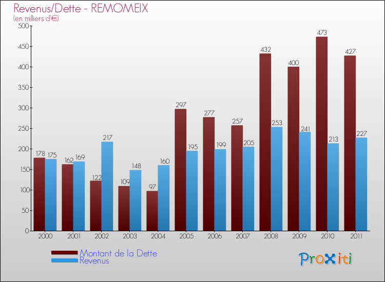 Evolution comparée de la dette et des revenus pour la commune de REMOMEIX de 2000 à 2011 Comparaison de la dette et des revenus pour REMOMEIX de 2000 à 2011