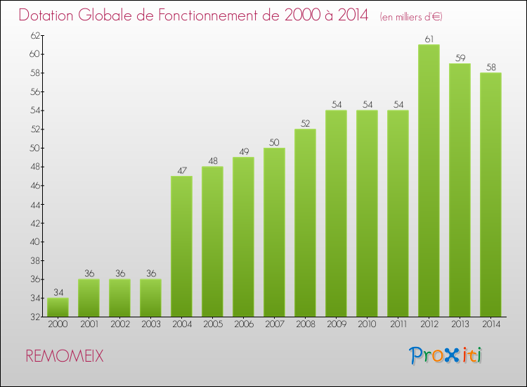 Evolution du montant de la Dotation Globale de Fonctionnement pour la commune de REMOMEIX de 2000 à 2014 Evolution du montant de la Dotation Globale de Fonctionnement pour REMOMEIX de 2000 à 2014
