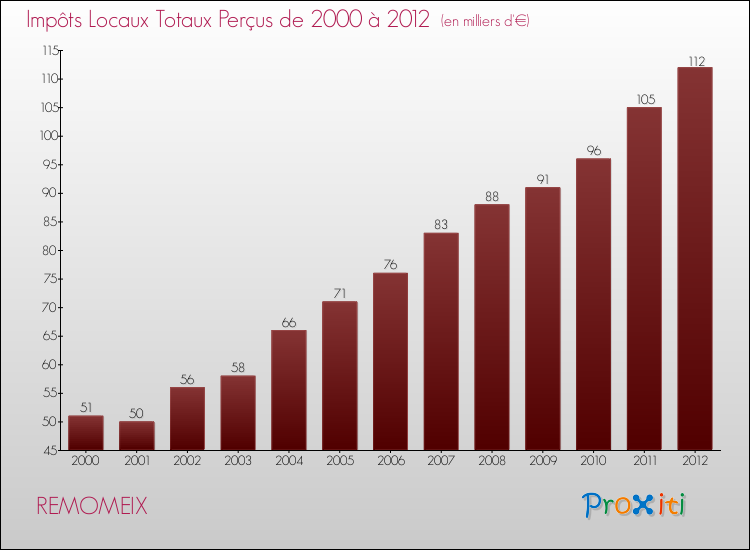 Evolution des Impôts Locaux pour la commune de REMOMEIX de 2000 à 2012 Evolution des Impôts Locaux pour REMOMEIX de 2000 à 2012