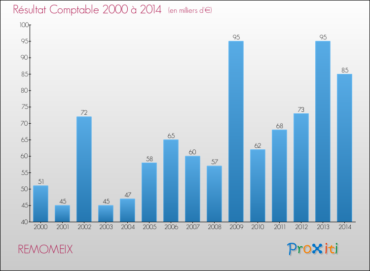 Evolution du résultat comptable pour la commune de REMOMEIX de 2000 à 2014 Evolution du résultat comptable pour REMOMEIX de 2000 à 2014