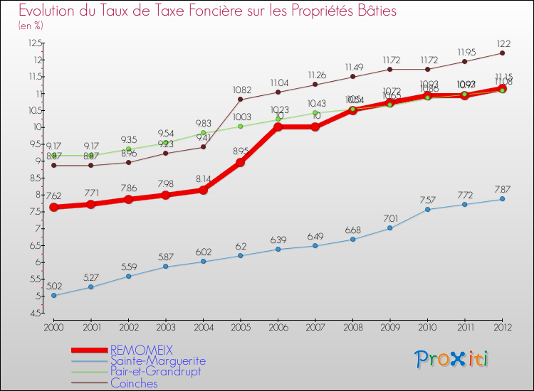 Evolution du taux de la taxe foncière sur le bati pour REMOMEIX et les communes proches de 2000 à 2012 Comparaison des taux de taxe foncière sur le bati pour REMOMEIX et les communes voisines de 2000 à 2012