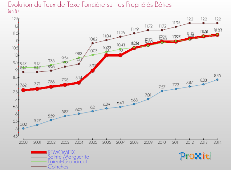 Evolution du taux de la taxe foncière sur le bati pour REMOMEIX et les communes proches de 2000 à 2014 Comparaison des taux de taxe foncière sur le bati pour REMOMEIX et les communes voisines de 2000 à 2014