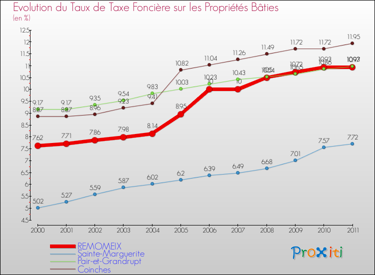 Evolution du taux de la taxe foncière sur le bati pour REMOMEIX et les communes proches Comparaison des taux de taxe foncière sur le bati pour REMOMEIX et les communes voisines