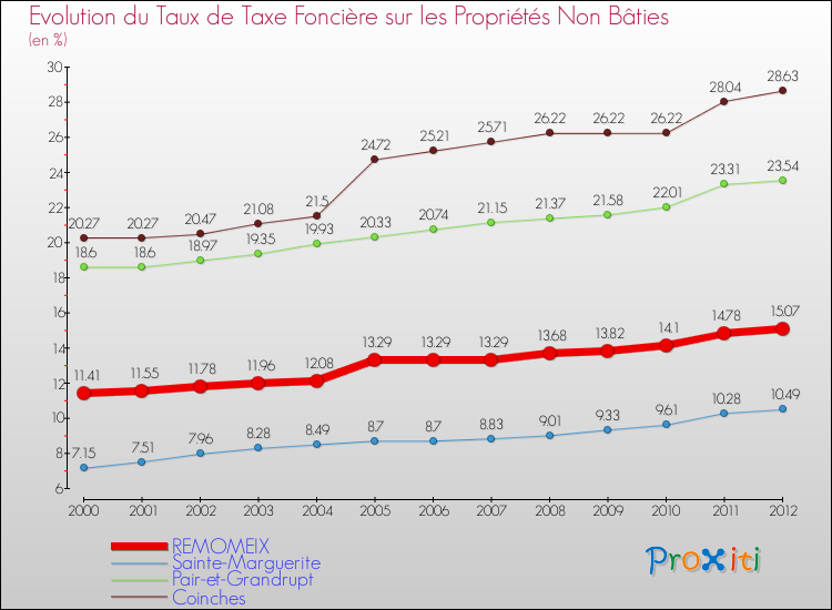 Evolution du taux de la taxe foncière sur les immeubles et terrains non batis pour REMOMEIX et les communes proches de 2000 à 2012 Comparaison des taux de la taxe foncière sur les immeubles et terrains non batis pour REMOMEIX et les communes voisines de 2000 à 2012