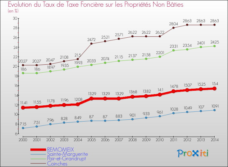 Evolution du taux de la taxe foncière sur les immeubles et terrains non batis pour REMOMEIX et les communes proches de 2000 à 2014 Comparaison des taux de la taxe foncière sur les immeubles et terrains non batis pour REMOMEIX et les communes voisines de 2000 à 2014